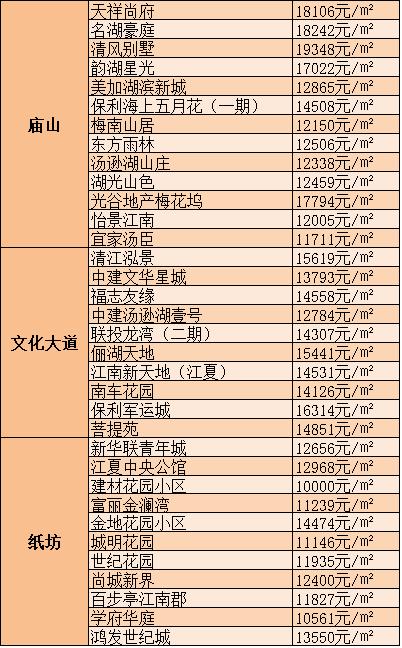 武汉最新房价概览